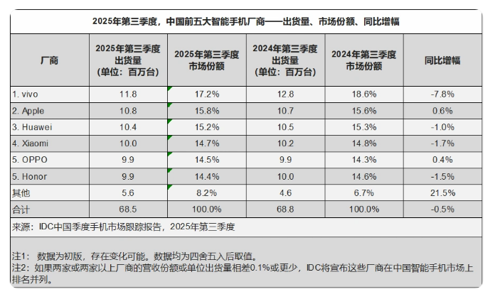 第三季度中国智能手机市场出货量约6846万台