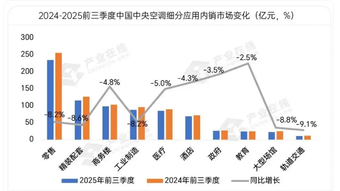 中央空调细分市场:全域下行困境中孕育新机
