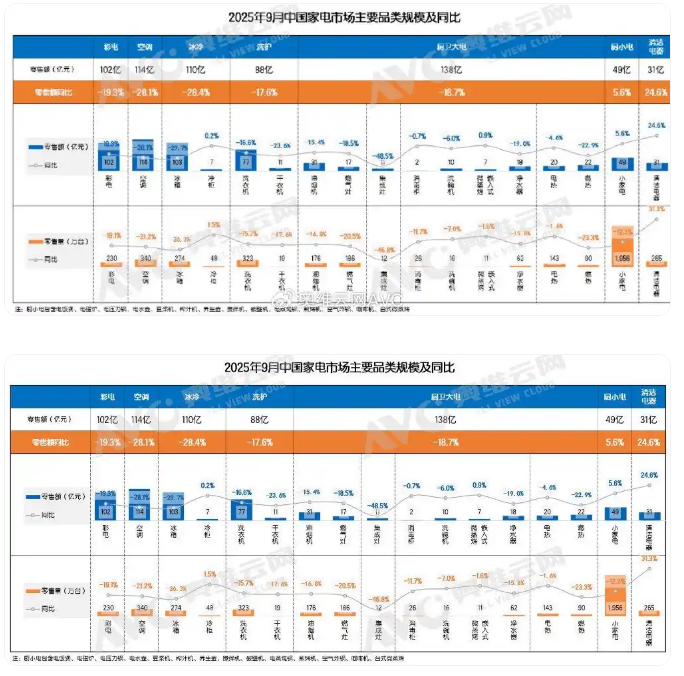 自信者强,在“冷冬”中寻找“微光”——家电市场1-3季度总结