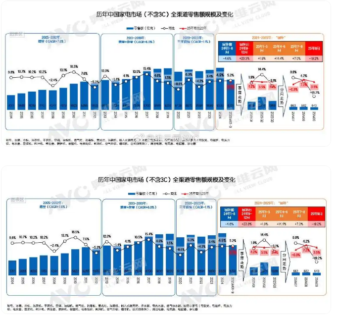 自信者强,在“冷冬”中寻找“微光”——家电市场1-3季度总结