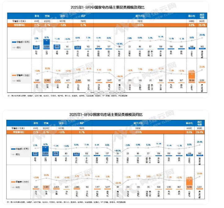 自信者强,在“冷冬”中寻找“微光”——家电市场1-3季度总结