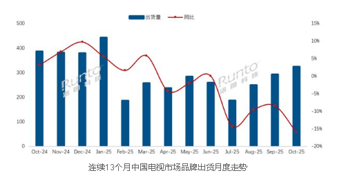 中国电视10月创今年最大跌幅 线上销量暴跌超25%