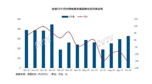 谁还在买电视?中国市场连续四月下滑 10月出货量暴跌