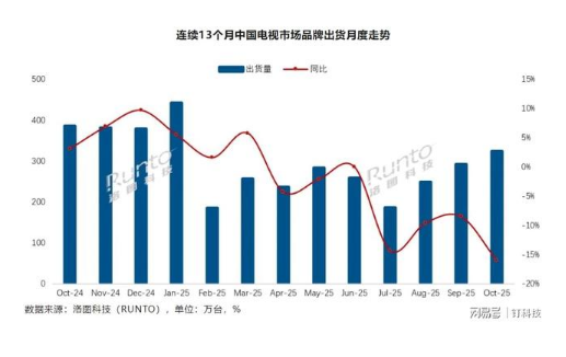 2025电视市场或降15%!这个品牌单月出货逼近三大传统品牌之和