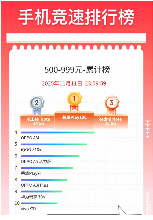 手机竞速排行榜曝光 销售额、销量苹果双第一