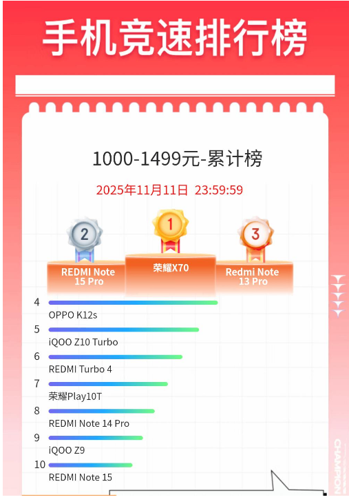 手机竞速排行榜曝光 销售额、销量苹果双第一