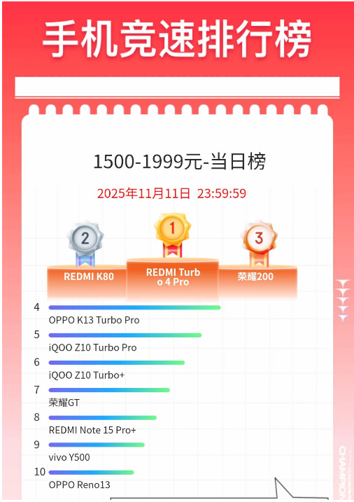 手机竞速排行榜曝光 销售额、销量苹果双第一
