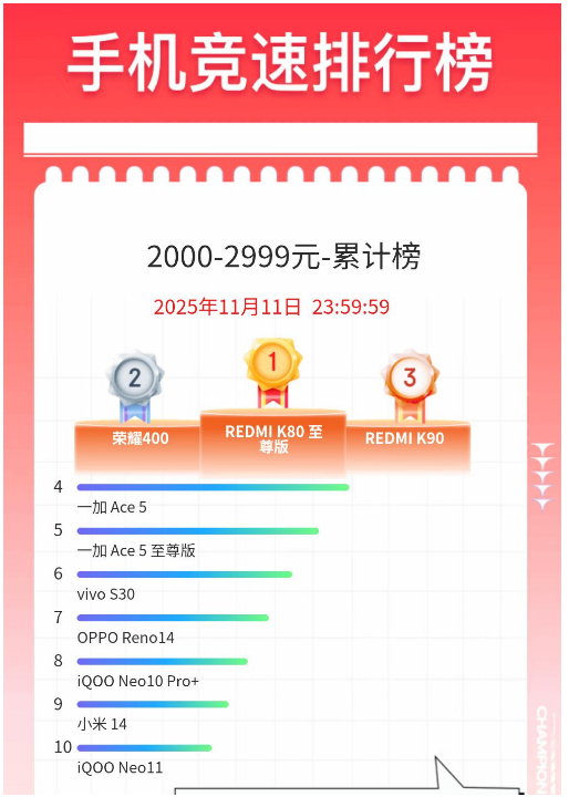 手机竞速排行榜曝光 销售额、销量苹果双第一