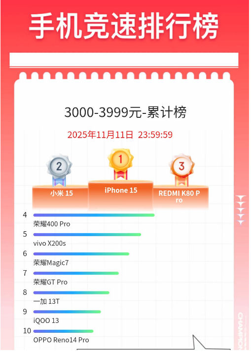 手机竞速排行榜曝光 销售额、销量苹果双第一