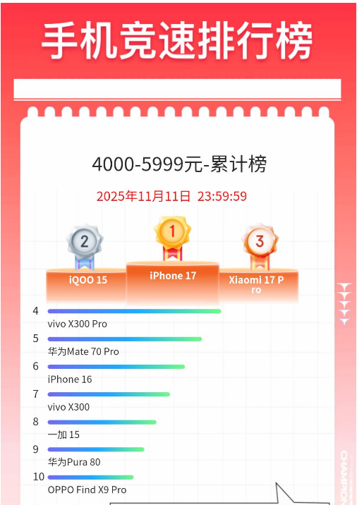 手机竞速排行榜曝光 销售额、销量苹果双第一