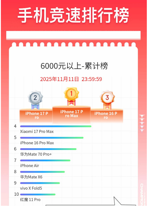 手机竞速排行榜曝光 销售额、销量苹果双第一