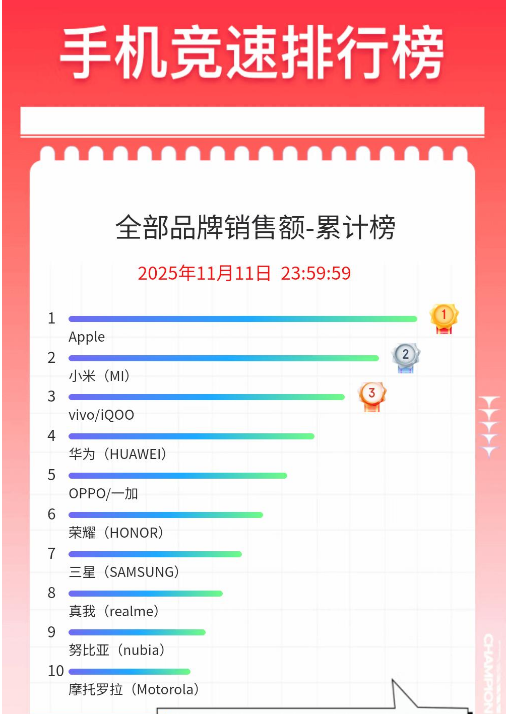 手机竞速排行榜曝光 销售额、销量苹果双第一