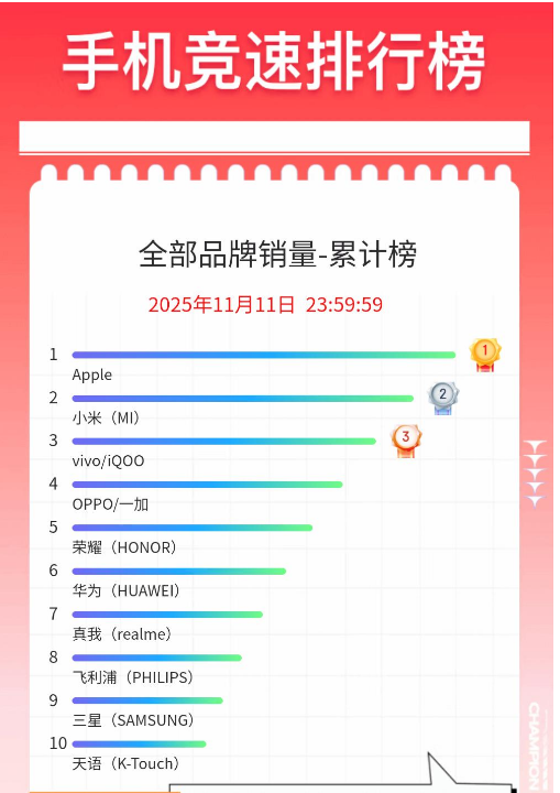 手机竞速排行榜曝光 销售额、销量苹果双第一