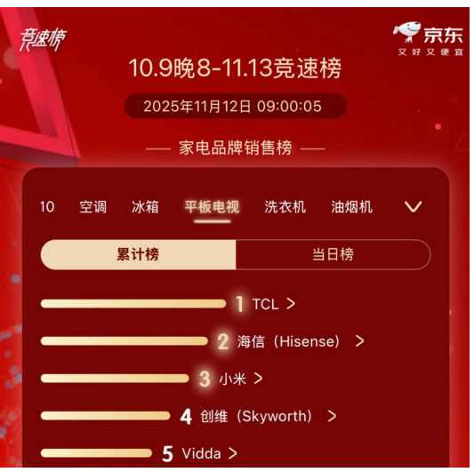 Ϊʲô˫ʮһTCLµçÊÓ±»ÇÀ¿Õ£¿X11LµÄSQD-Mini LED¸ø³ö´ð°¸