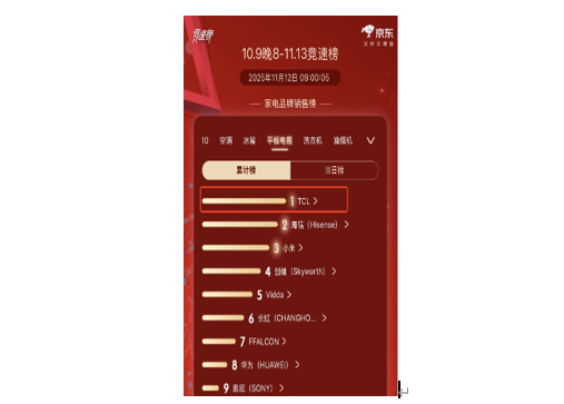 霸榜双十一全周期!TCL销量领先第一,这才是家电闭眼入首选