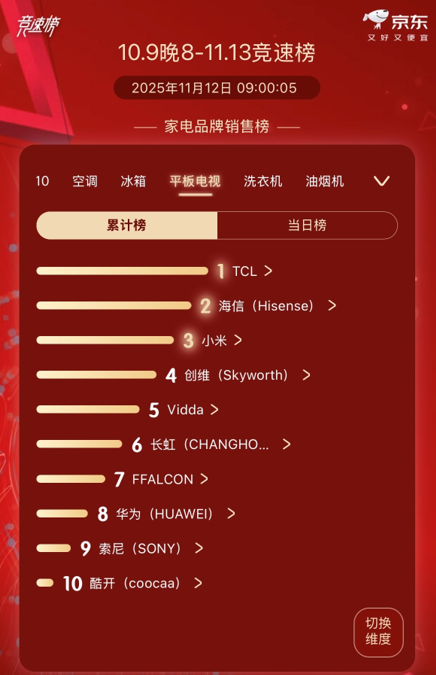 霸榜双十一全周期!TCL销量领先第一,这才是家电闭眼入首选