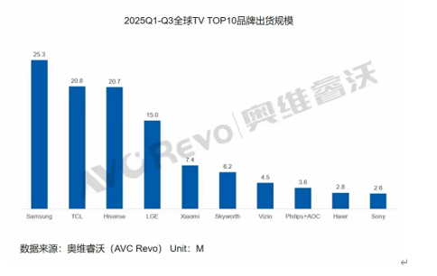 霸榜双十一全周期!TCL销量领先第一,这才是家电闭眼入首选
