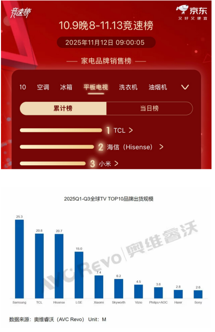 看到TCL双十一全周期夺冠战绩,我这波“技术红利”可算吃对了!