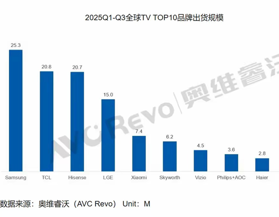 双十一全周期销量第一!TCL霸榜夺冠,再显家电王者实力