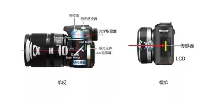 单反和微单买哪个好?关键有 8 点不同之处