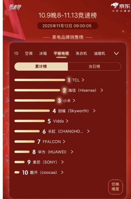 ��ֻ�۸��п��㣡TCL Q9M������ҵ�Ĵ����⣬���¶���RGB����