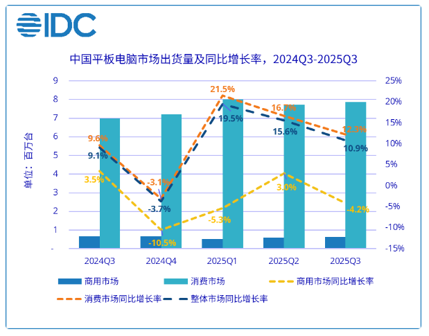 IDC:三季度中国平板电脑市场出货量为849万台 同比增长10.9%