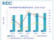 IDCйƽгΪ849̨ ͬ10.9%
