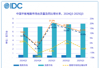 IDCйƽгΪ849̨ ͬ10.9%