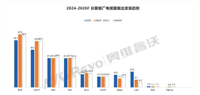2026电视面板出货量预计降2%,格局走向取决于这“两项合作”?