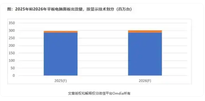 2026年平板OLED面板出货量或增长39% LCD进入平台期