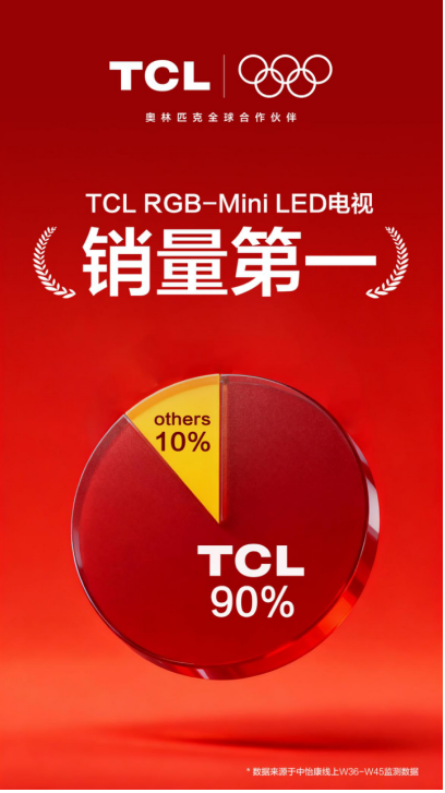 ���أ�TCL RGB-Mini LED�����г��ݶ��������ռ�ȳ���90%