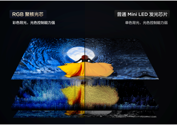 ���أ�TCL RGB-Mini LED�����г��ݶ��������ռ�ȳ���90%