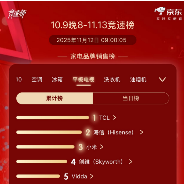 ���أ�TCL RGB-Mini LED�����г��ݶ��������ռ�ȳ���90%