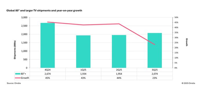 Omdia报告2025Q3中国电视出货量同比下降12.2%