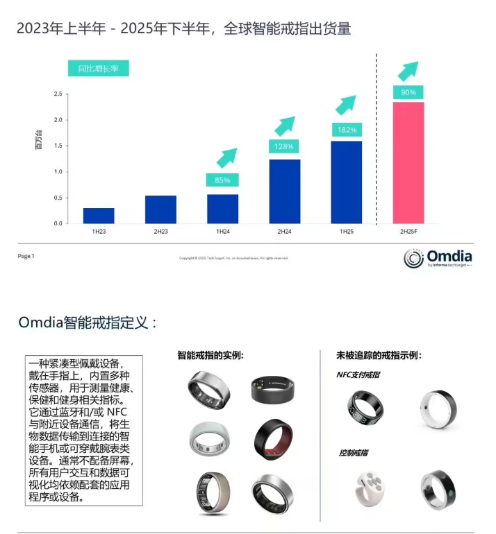 Omdia:智能戒指 2025 年全球出货量预计首次突破 400 万台