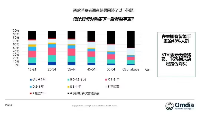 Omdia:智能戒指 2025 年全球出货量预计首次突破 400 万台