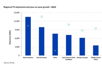 Omdia2025Q3йӳͬ½12.2%