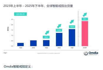Omdiaָܽ 2025 ȫԤ״ͻ 400 ̨