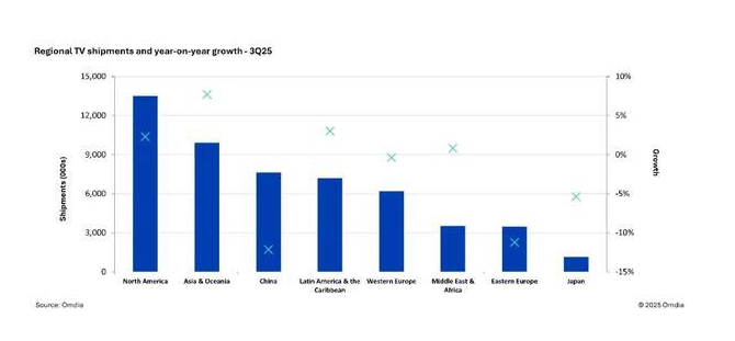 三季度全球电视出货量下滑0.6% 中国市场跌幅达11.2%