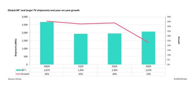 三季度全球电视出货量下滑0.6% 中国市场跌幅达11.2%