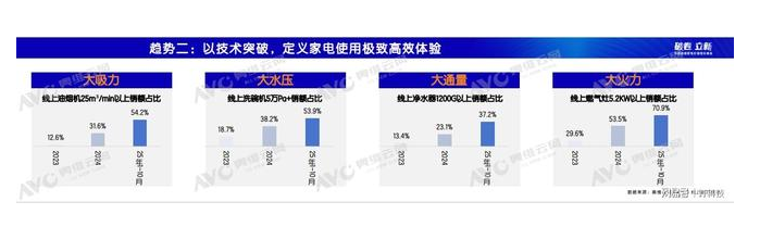 家电“大”势下,不做大吸力、大水压、大通量、大火力要出局