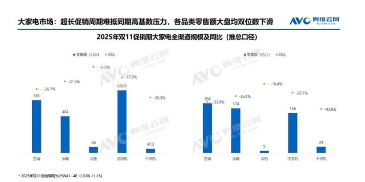 双11大家电难卖,空冰洗零售额全线下滑,这些品类仍有机会