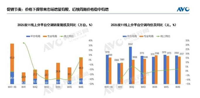 双11大家电难卖,空冰洗零售额全线下滑,这些品类仍有机会