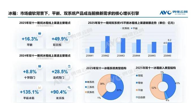 双11大家电难卖,空冰洗零售额全线下滑,这些品类仍有机会