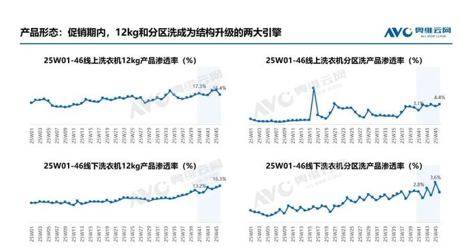 双11大家电难卖,空冰洗零售额全线下滑,这些品类仍有机会