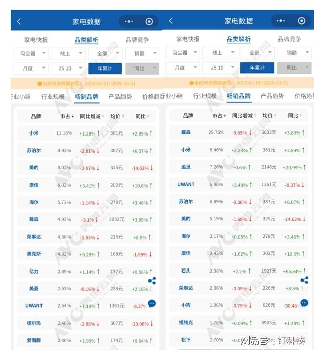 线上吸尘器市场:戴森份额下滑,国内品牌平替与高攀双路突围
