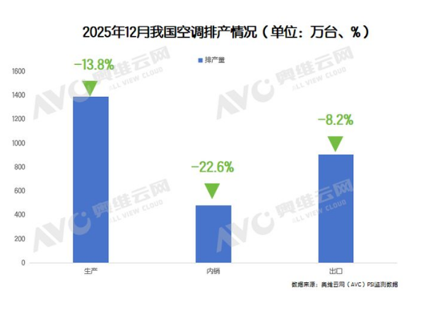 12月空调内销排产下滑22.6%,行业调整进入深水区?