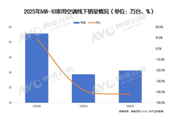 12月空调内销排产下滑22.6%,行业调整进入深水区?