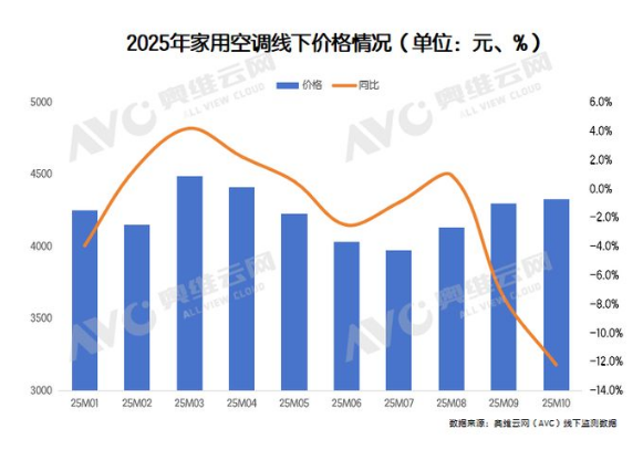 12月空调内销排产下滑22.6%,行业调整进入深水区?