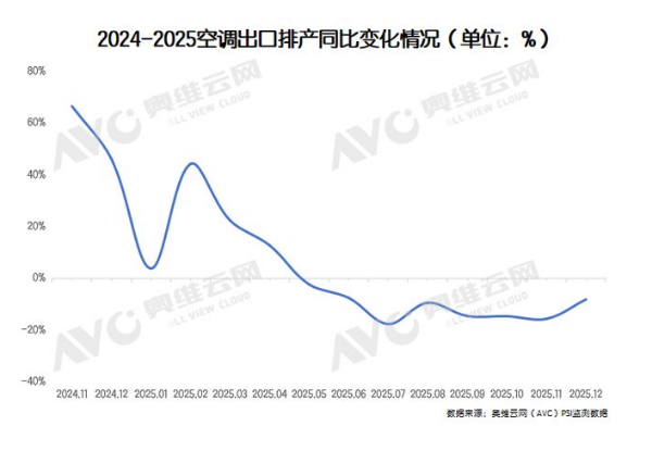 12月空调内销排产下滑22.6%,行业调整进入深水区?